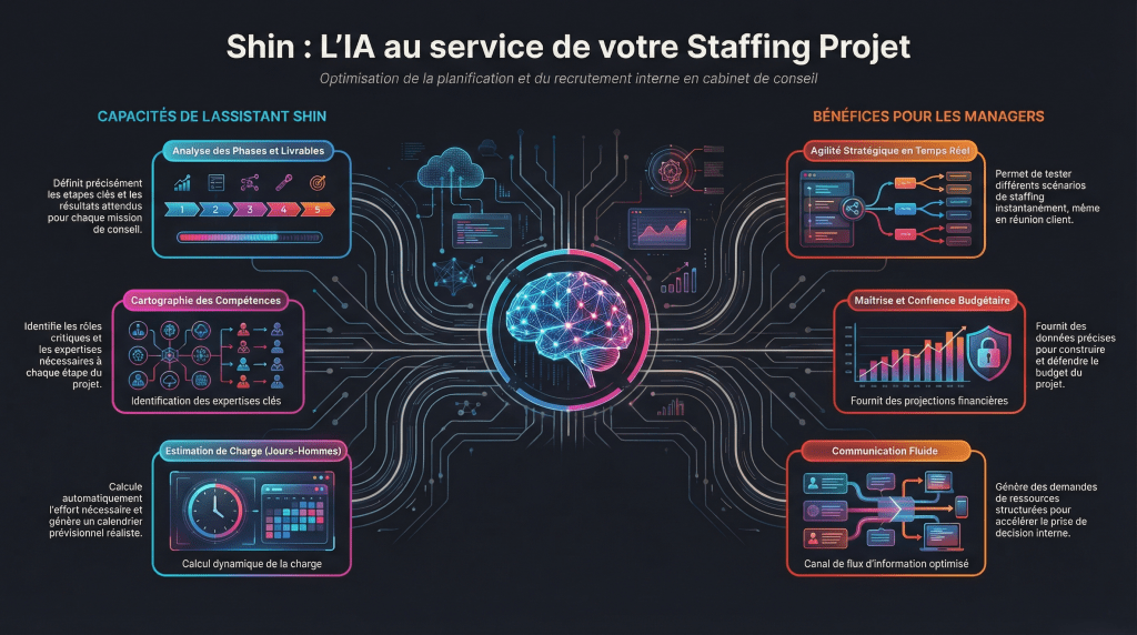 IA et Staffing Projet