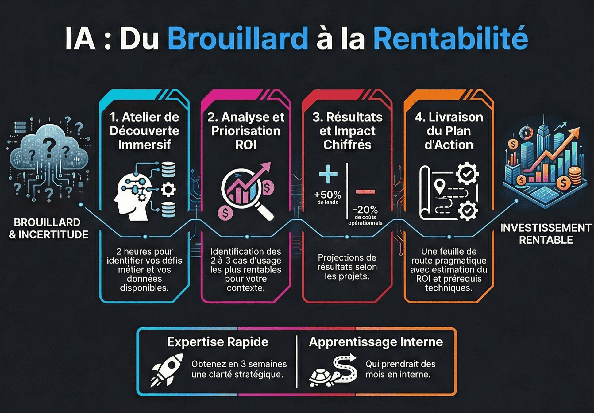 Parcours vers une IA rentable